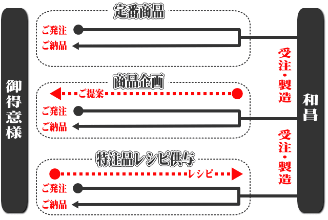 ԏi烌Vs^܂ŗlXȃj[Yɂ܂B